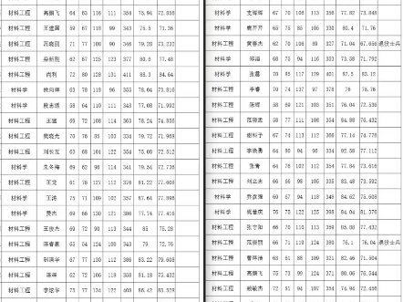 西北工业大学2024硕士拟录取名单1,内含:材料学院/网络空间安全学院/数学与统计学院哔哩哔哩bilibili