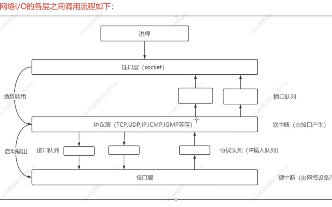 [图]B站最详细Linux内核网络协议栈全面解析|tcp/ip|sk_buff|软中断|Iptables|Netfilter