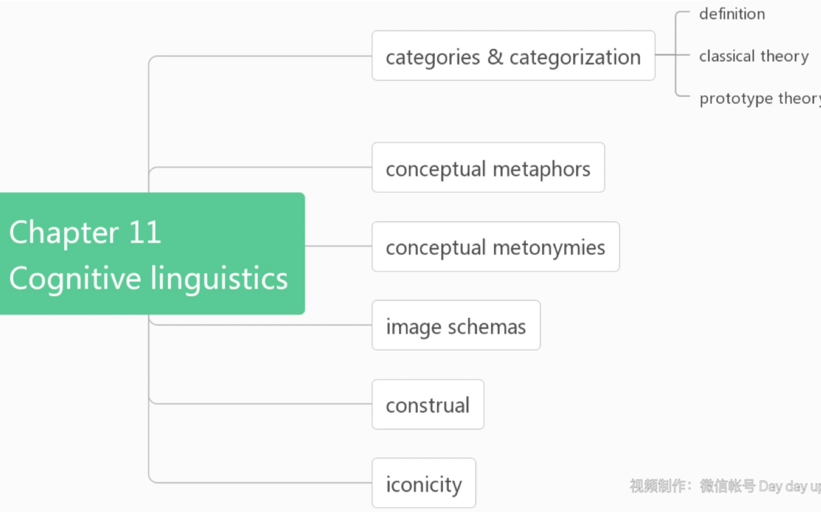 《语言学导论》第十一章 认知语言学哔哩哔哩bilibili