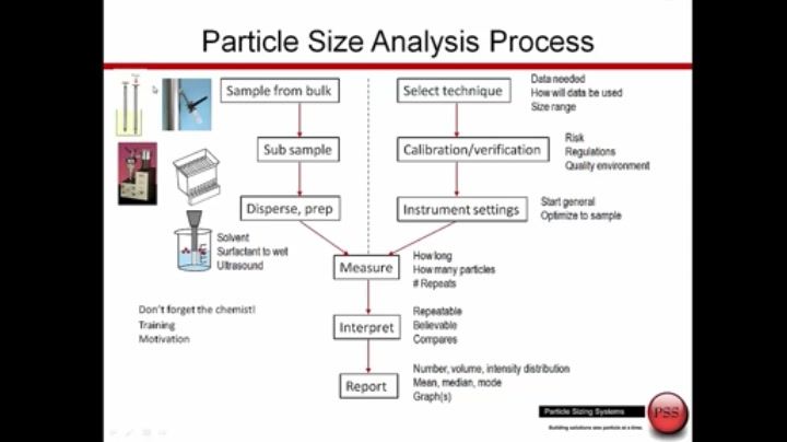 关于粒度分析的方法和美国PSS粒度仪技术介绍激光粒度仪哔哩哔哩bilibili