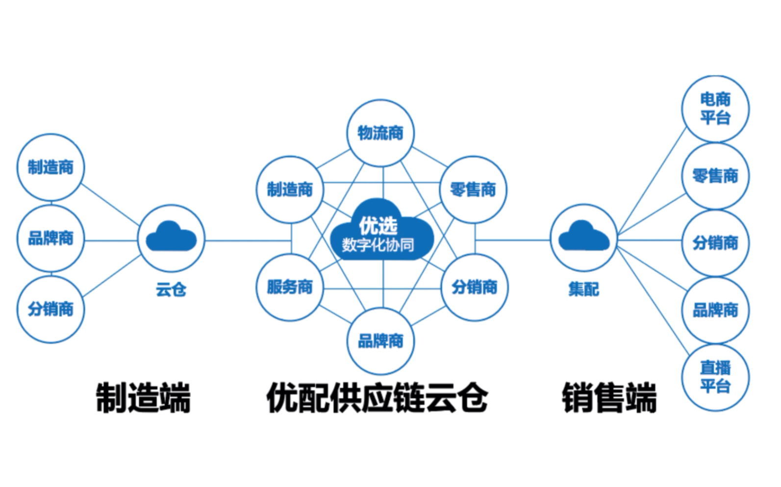 优配供应链云仓