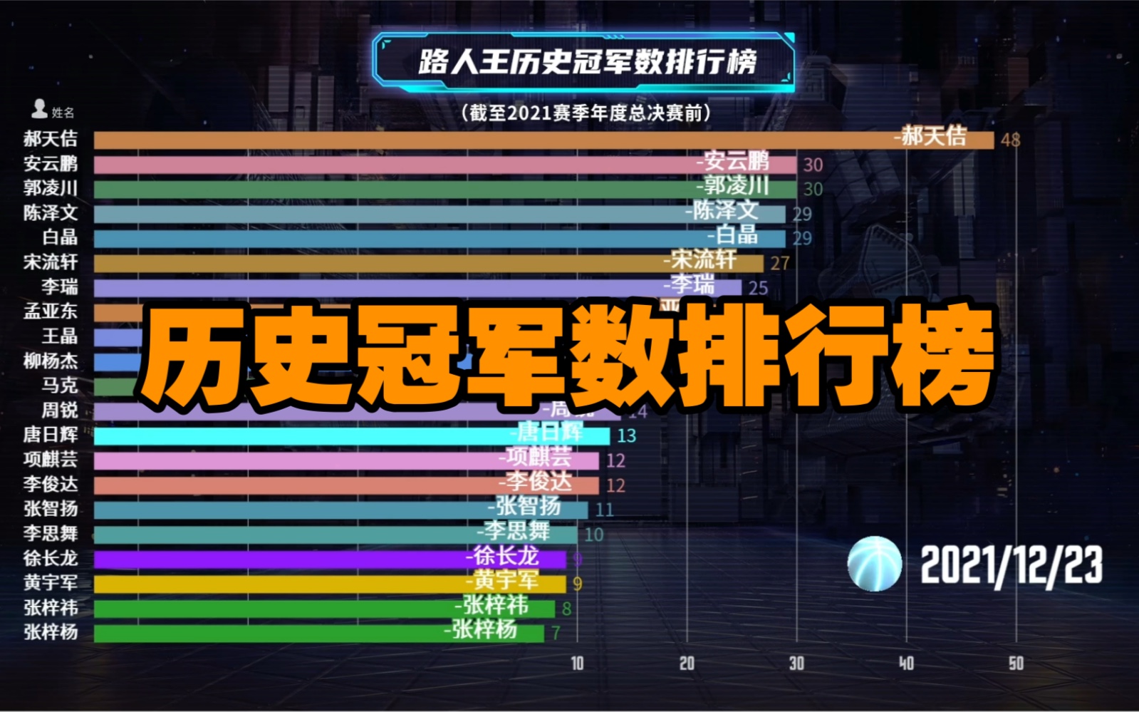 [图]路人王历史冠军数排行榜，你最支持哪位球员呢？