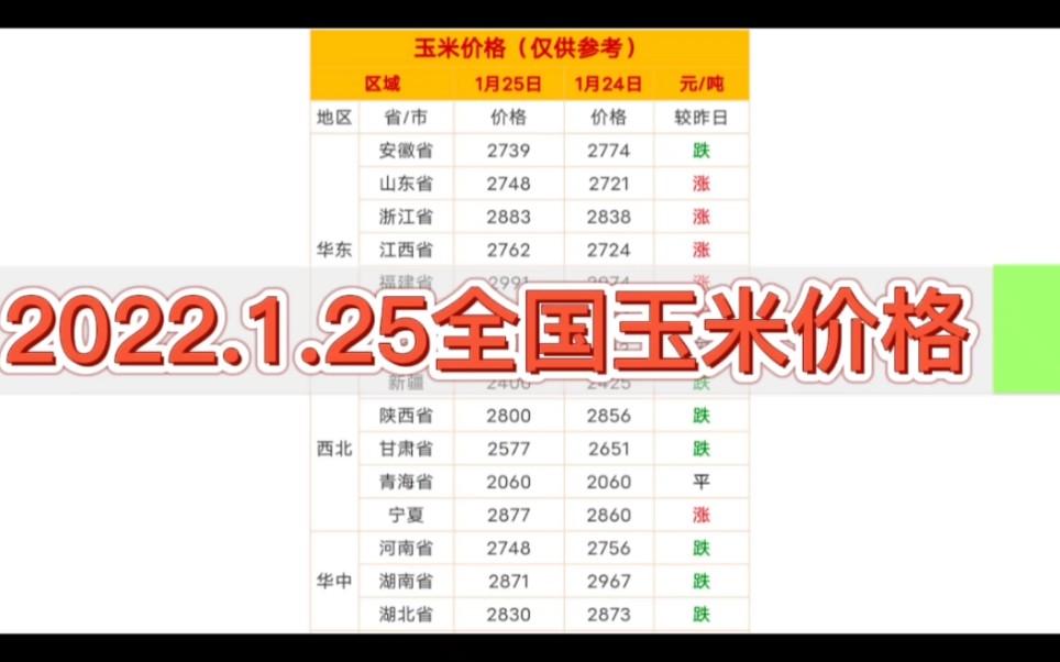 2022.1.25 最新 全国各地玉米价格 玉米市场行情哔哩哔哩bilibili