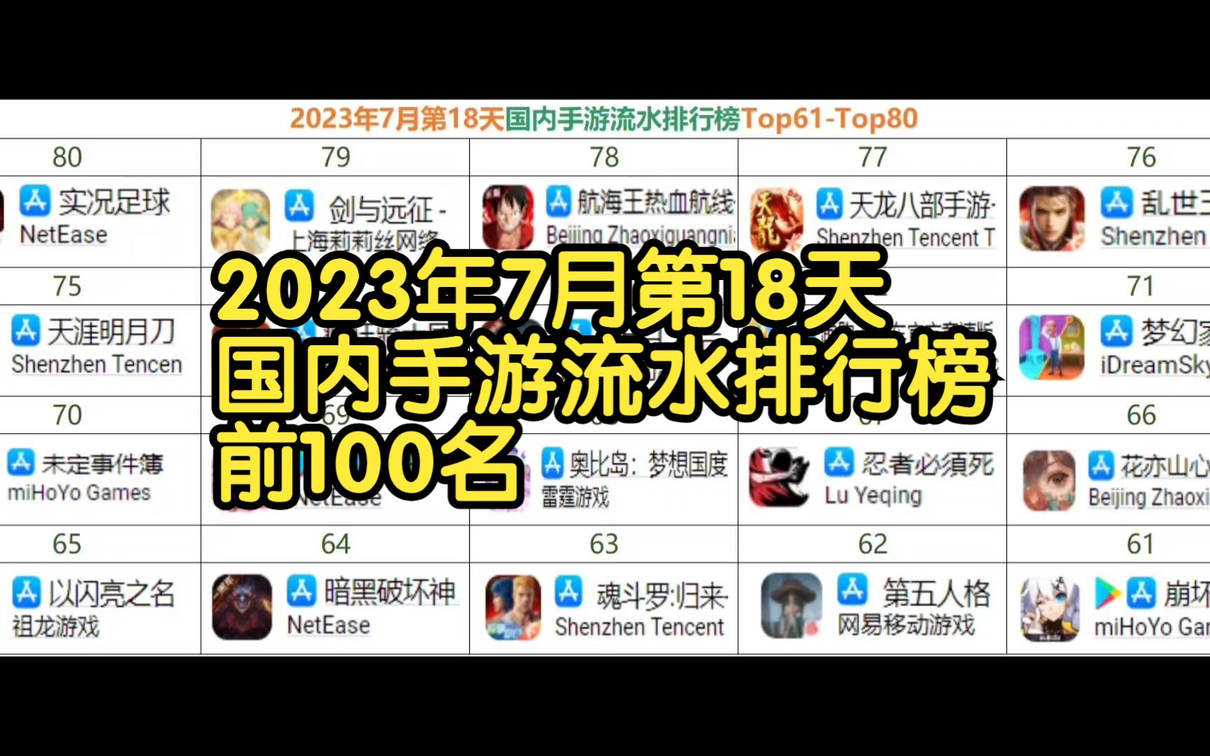 2023年7月18日国内手游流水排行榜前100名,晶核第4!花亦山心之月冲到第66!英雄杀冲进前100!哔哩哔哩bilibili手游情报