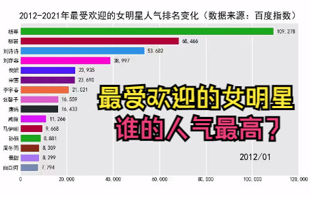 [图]十年间（2012-2021）最受欢迎的女明星人气排名变化，是谁一直占据榜首？结果出乎意料【数据可视化】