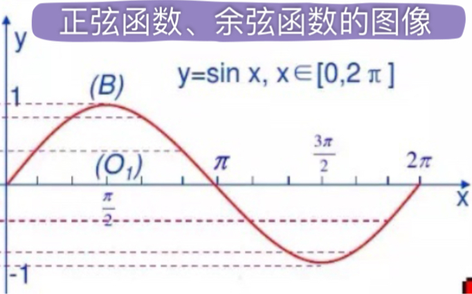 正弦函数和余弦函数的图像哔哩哔哩bilibili