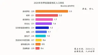 数据可视化 世界人口排名和预测 1950 各大洲及世界人口总数统计 哔哩哔哩 Bilibili
