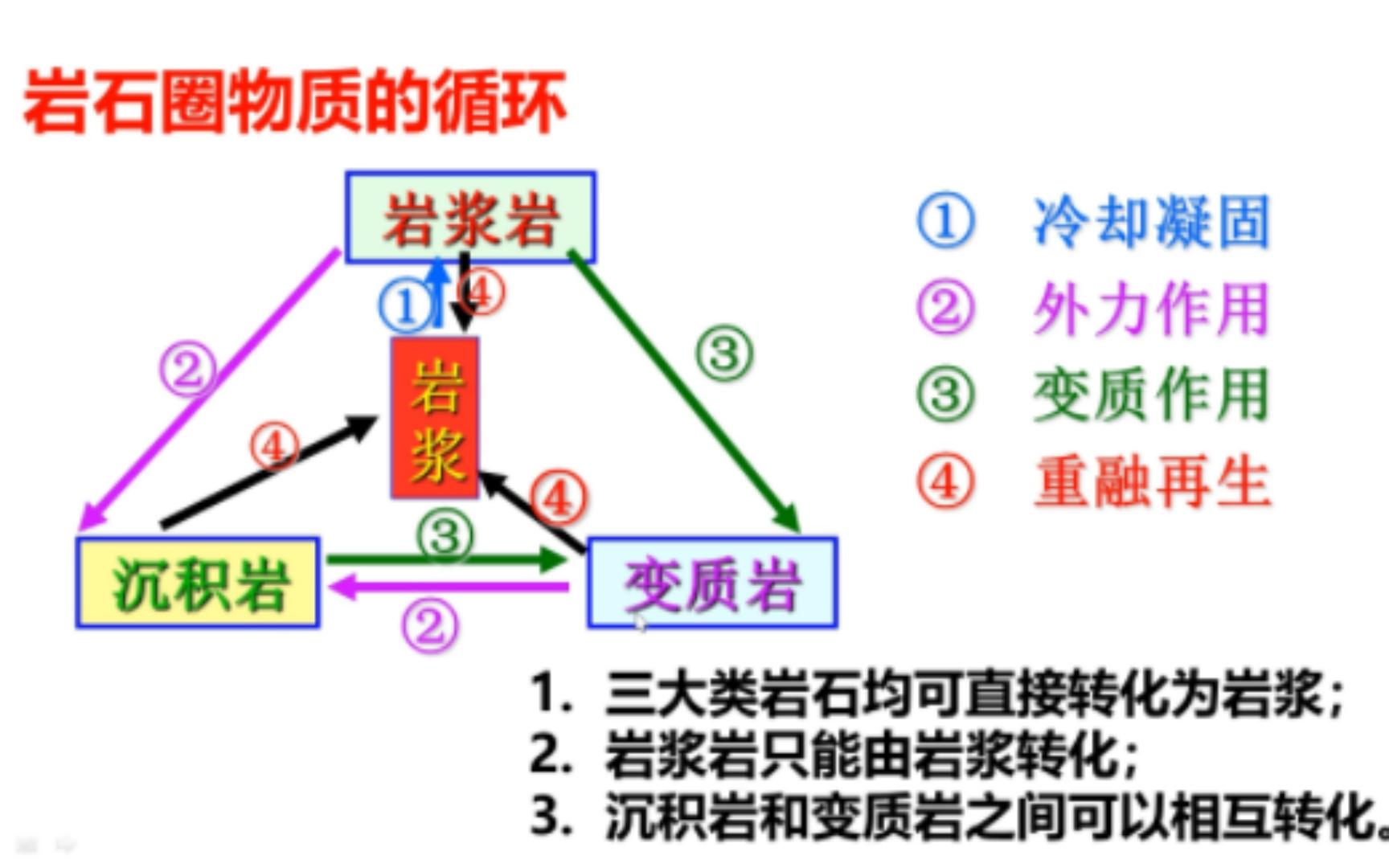 [图]高中地理选修1—2.1岩石圈的物质循环