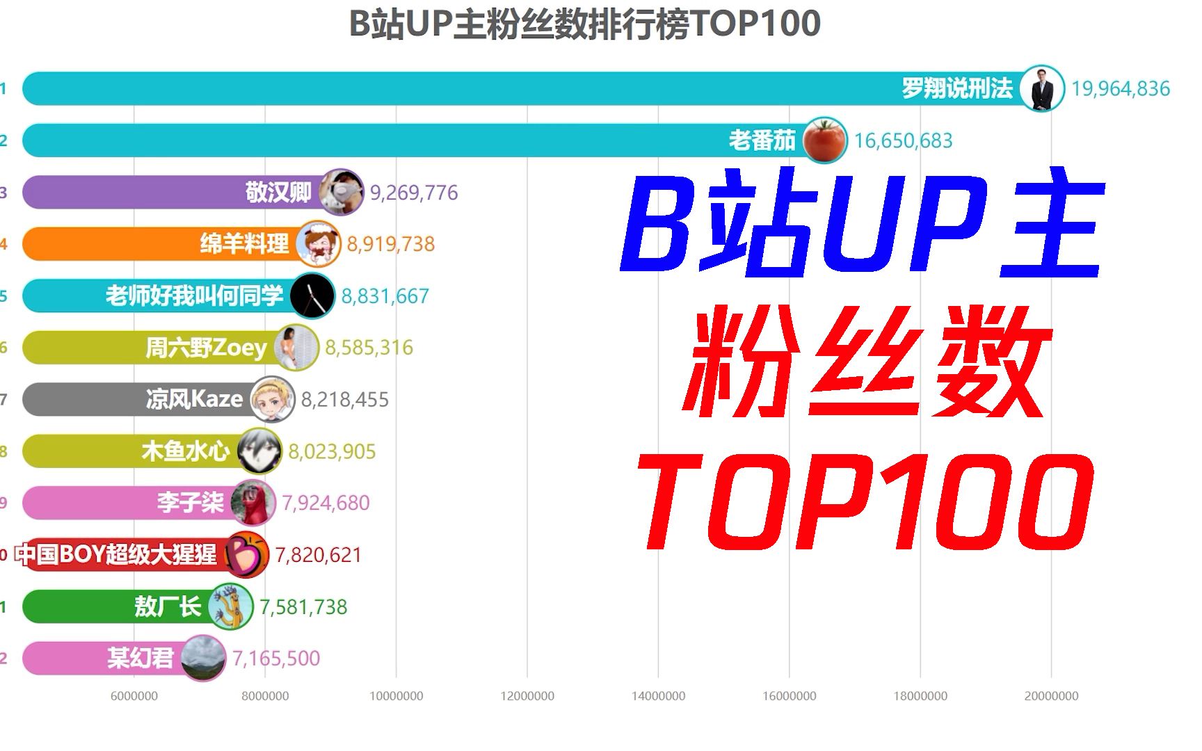 [图]【B站UP主排行榜】那个男人马上2000W了！粉丝数TOP100（2021.12.07）