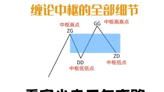 一个视频学会缠论中枢的全部细节