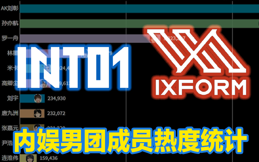 内娱男团INTO1 IXFORM成员热度统计(刘宇 罗一舟 力丸 唐九洲 连淮伟 赞多 林墨 周柯宇 AK刘彰 孙亦航等)哔哩哔哩bilibili