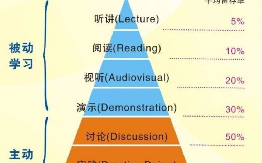 什么样的学习方法好用?答案有点让你意外哔哩哔哩bilibili