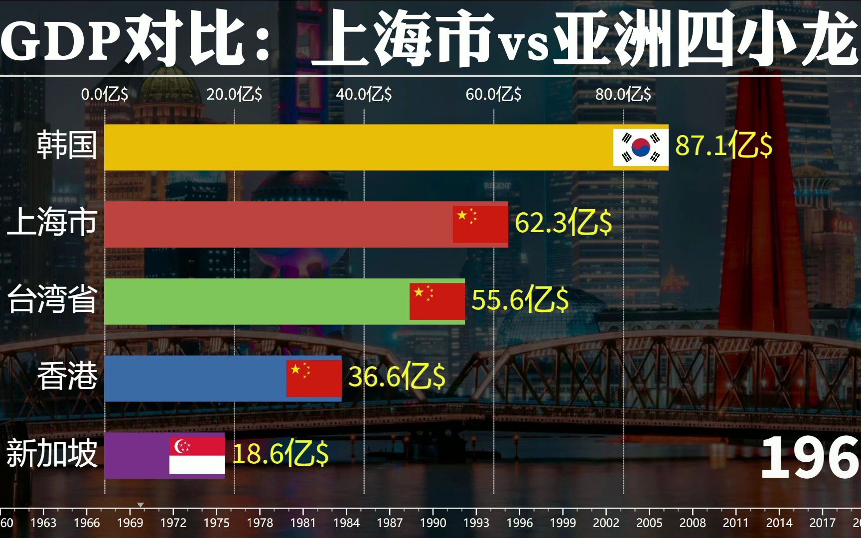 19602022年,上海与亚洲四小龙GDP对比,上海经济发展如何?哔哩哔哩bilibili