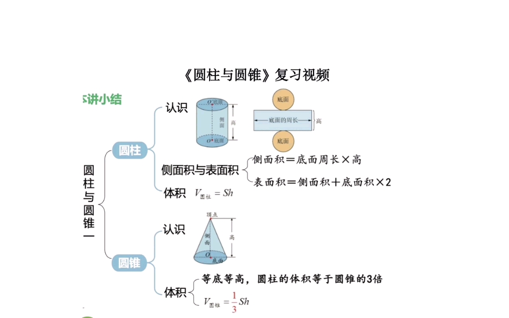 [图]《圆柱与圆锥》复习视频