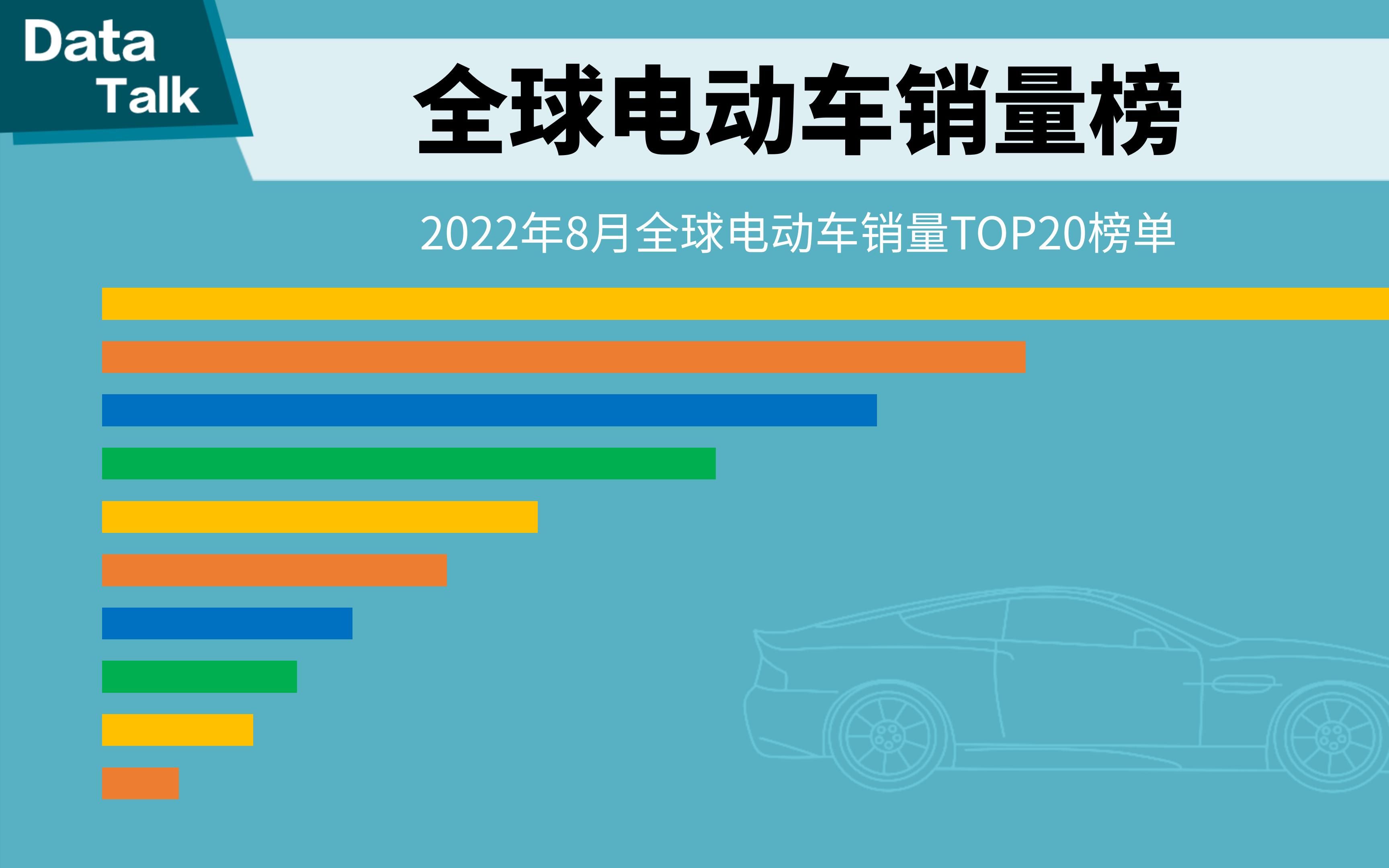 2022年8月全球电动车销量:特斯拉Model Y重回榜首,五菱宏光MINI EV首次跌出前三哔哩哔哩bilibili