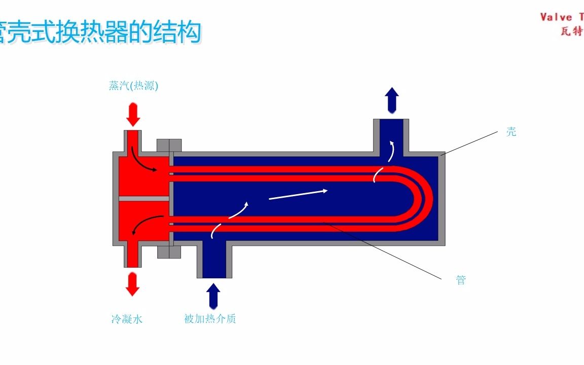 蒸汽换热器类型哔哩哔哩bilibili