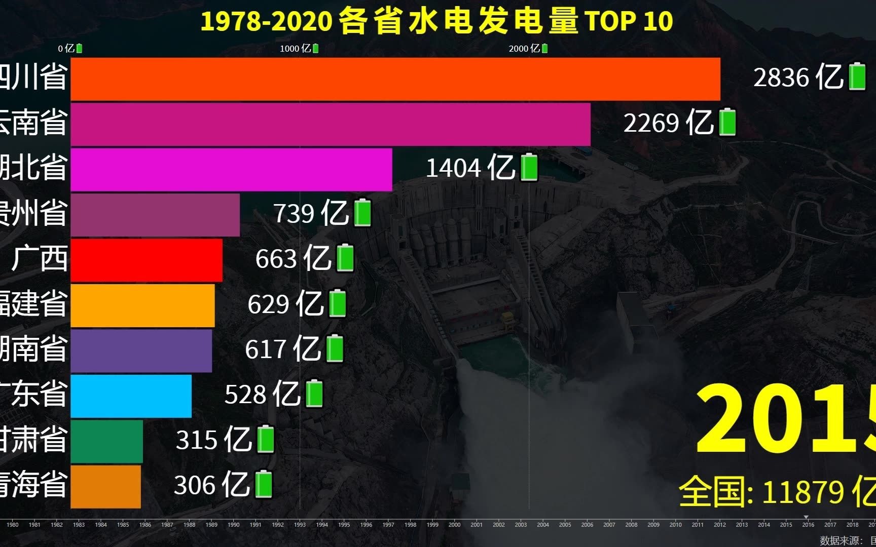 各省水电发电量动态排行榜,湖北常年第3,四川云南为何这么多?哔哩哔哩bilibili