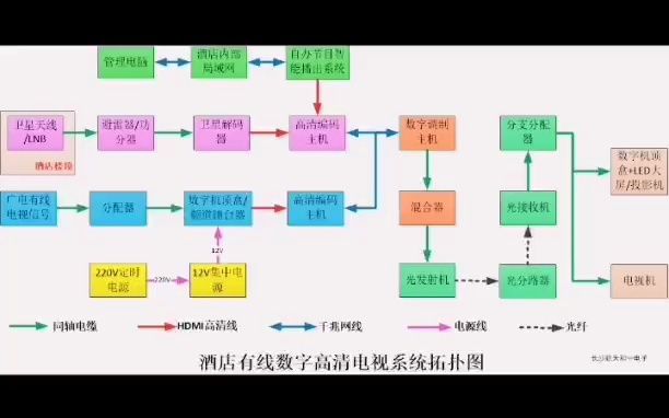 希尔顿,万豪,洲际,五星级酒店,境外卫星电视系统,有线数字电视系统,酒店电视机房设备,酒店高清数字电视系统哔哩哔哩bilibili