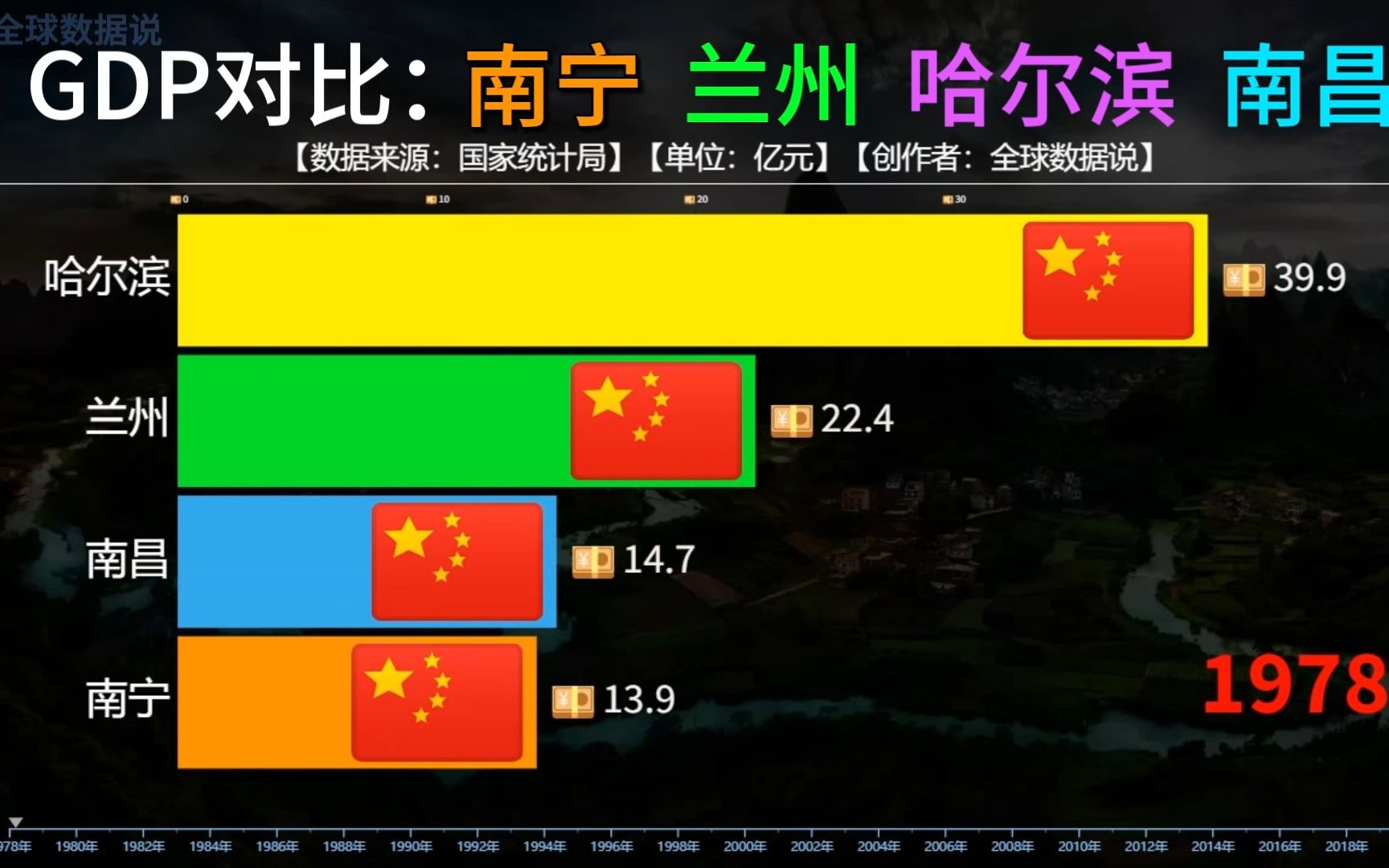 南宁南昌哈尔滨兰州历年GDP对比,哈尔滨还有机会追上南昌吗?哔哩哔哩bilibili