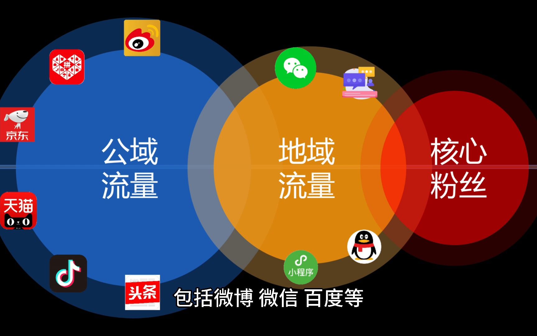 私域流量池与公域流量的区别是什么?