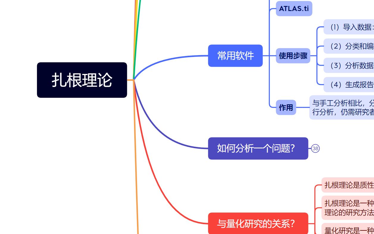 扎根理论知识点整合笔记一张思维导图全面了解扎根理论哔哩哔哩bilibili