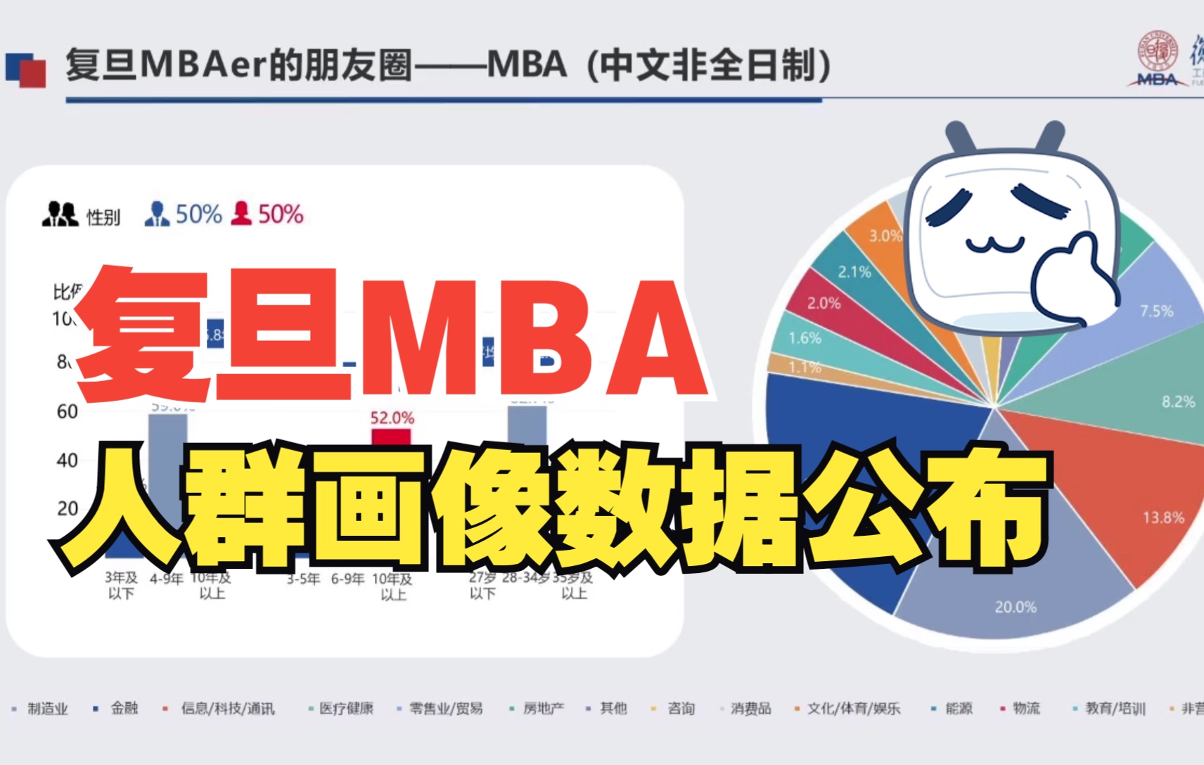 复旦大学MBA招生男女占比数据分享复旦mba/交大安泰mba/长江商学院MBA/清华mba/北大光华MBA/人大mba/北大国发院mba/清华五道口mba哔哩哔哩...