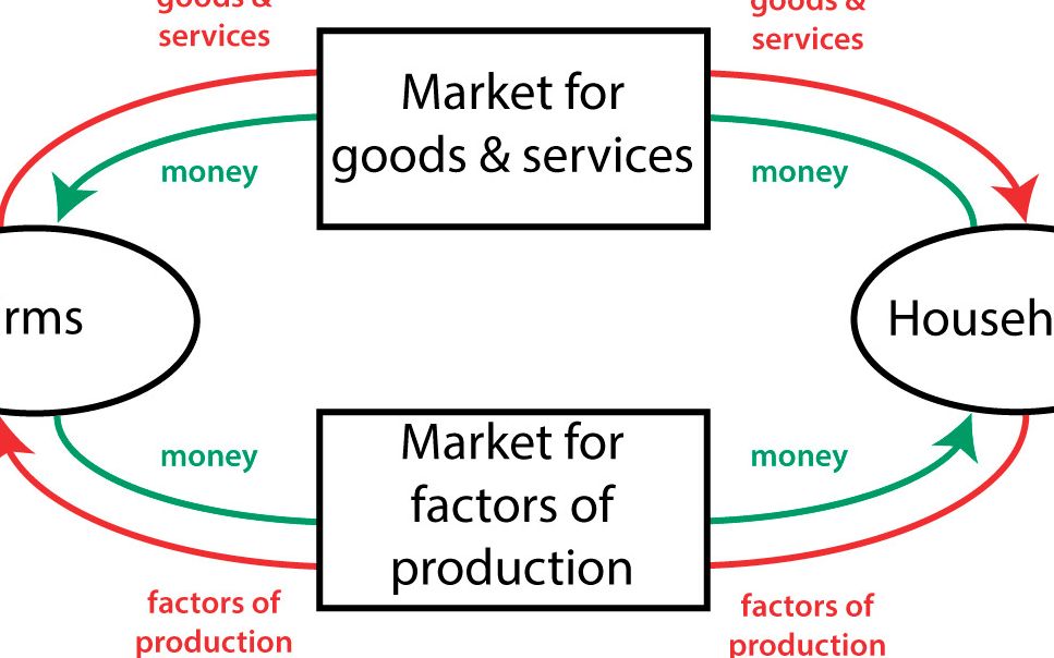circular flow diagram