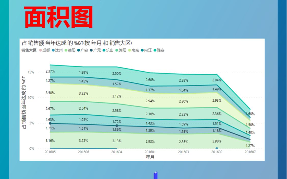 powerbi | 可视化图表 | 面积图