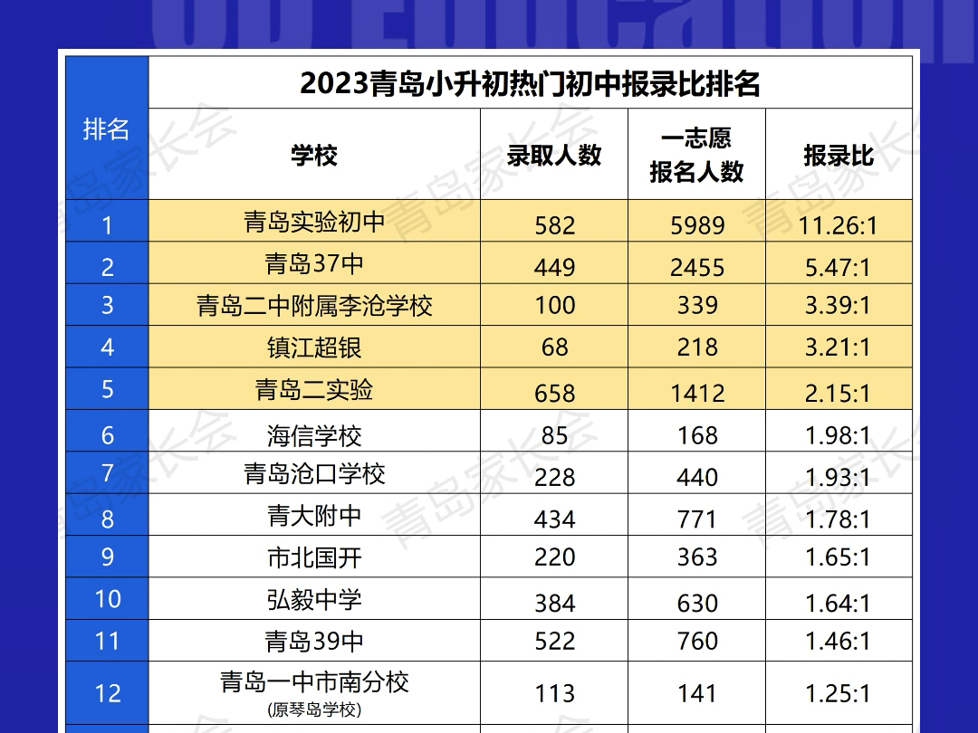 升学参考,2023年青岛最热门初中出炉!实验初中11个孩子选一个?哔哩哔哩bilibili