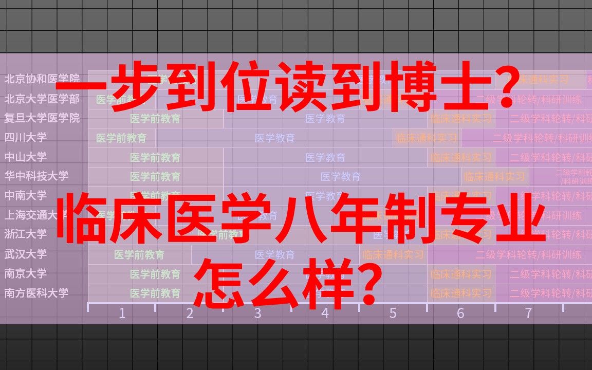 [图]【临床医学八年制】一步到位读到博士的临床医学八年制专业怎么样？毕业要求高吗？