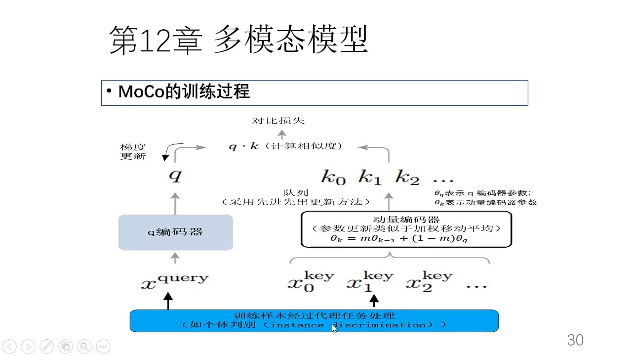 《AIGC原理与实践》第12章 多模态模型MoCo对比学习哔哩哔哩bilibili