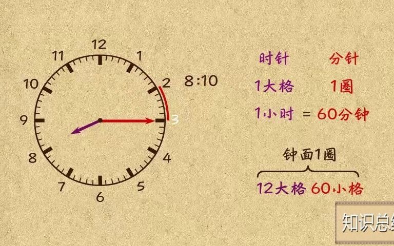 [图]1-03 钟面数学初步