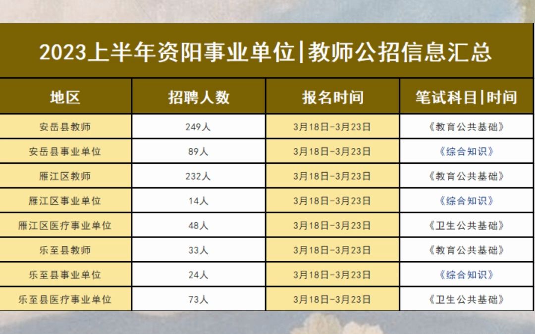 2023年資陽事業單位/教師招聘公告彙總