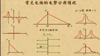 Download Video: 1321常见电场的电势分布情况