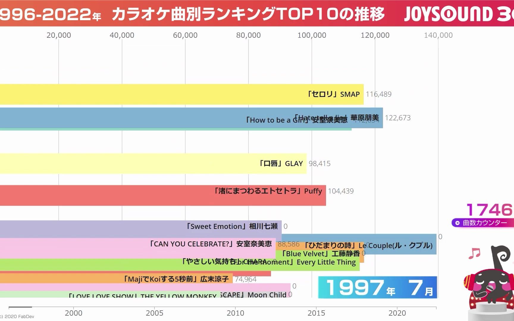 【JOYSOUND】カラオケランキングの推移TOP10【19962022】哔哩哔哩bilibili