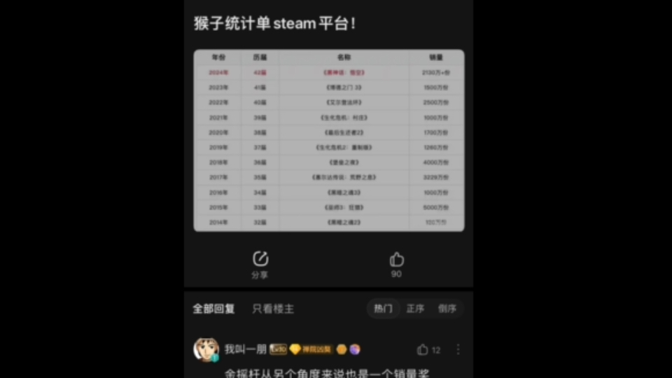 黑神话悟空喜报:Steam平台2025年销量第一居然是黑猴,游科出息了哔哩哔哩bilibili黑神话悟空游戏杂谈