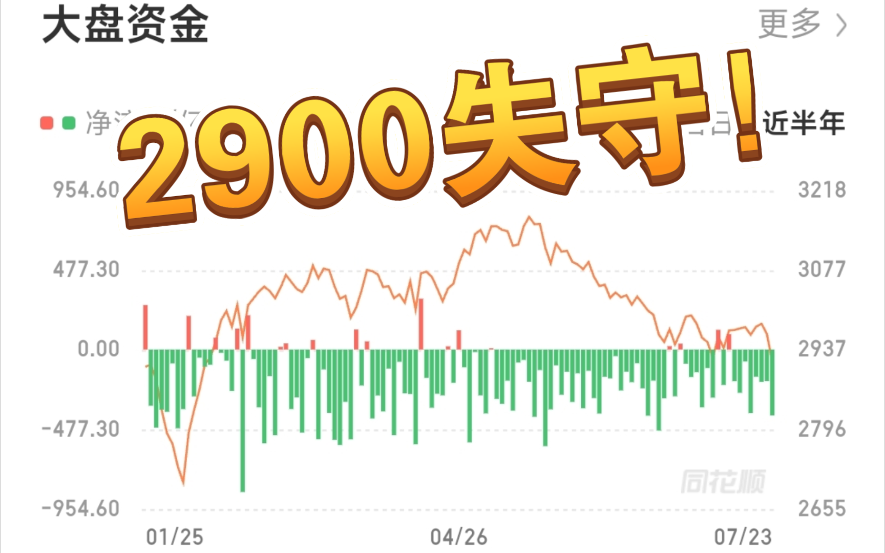 跌破2900点!大盘资金为何天天流出?哔哩哔哩bilibili