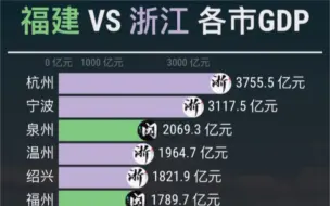 下载视频: 福建 vs 浙江各市GDP排行top20