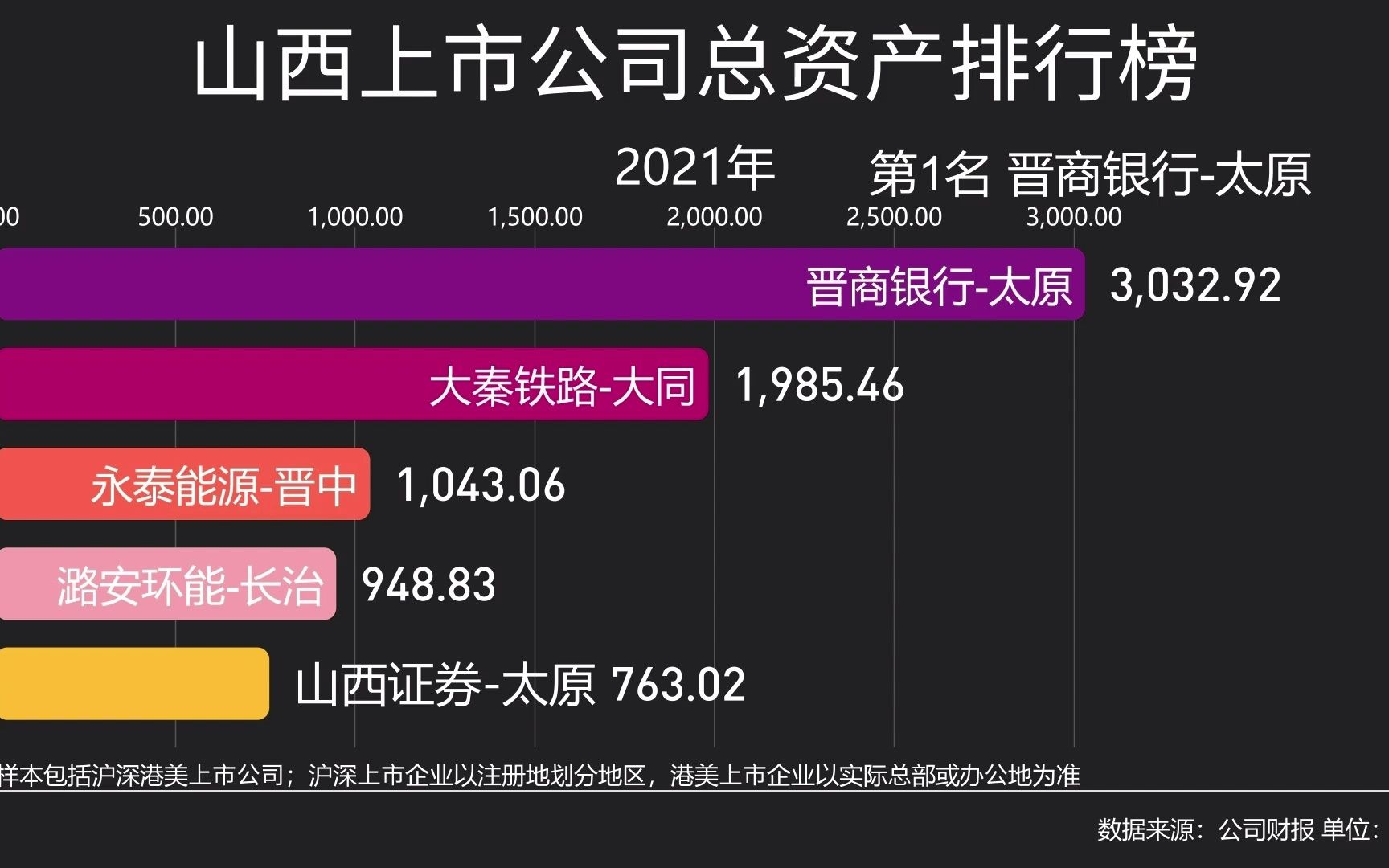 山西上市公司2021年总资产排行榜哔哩哔哩bilibili