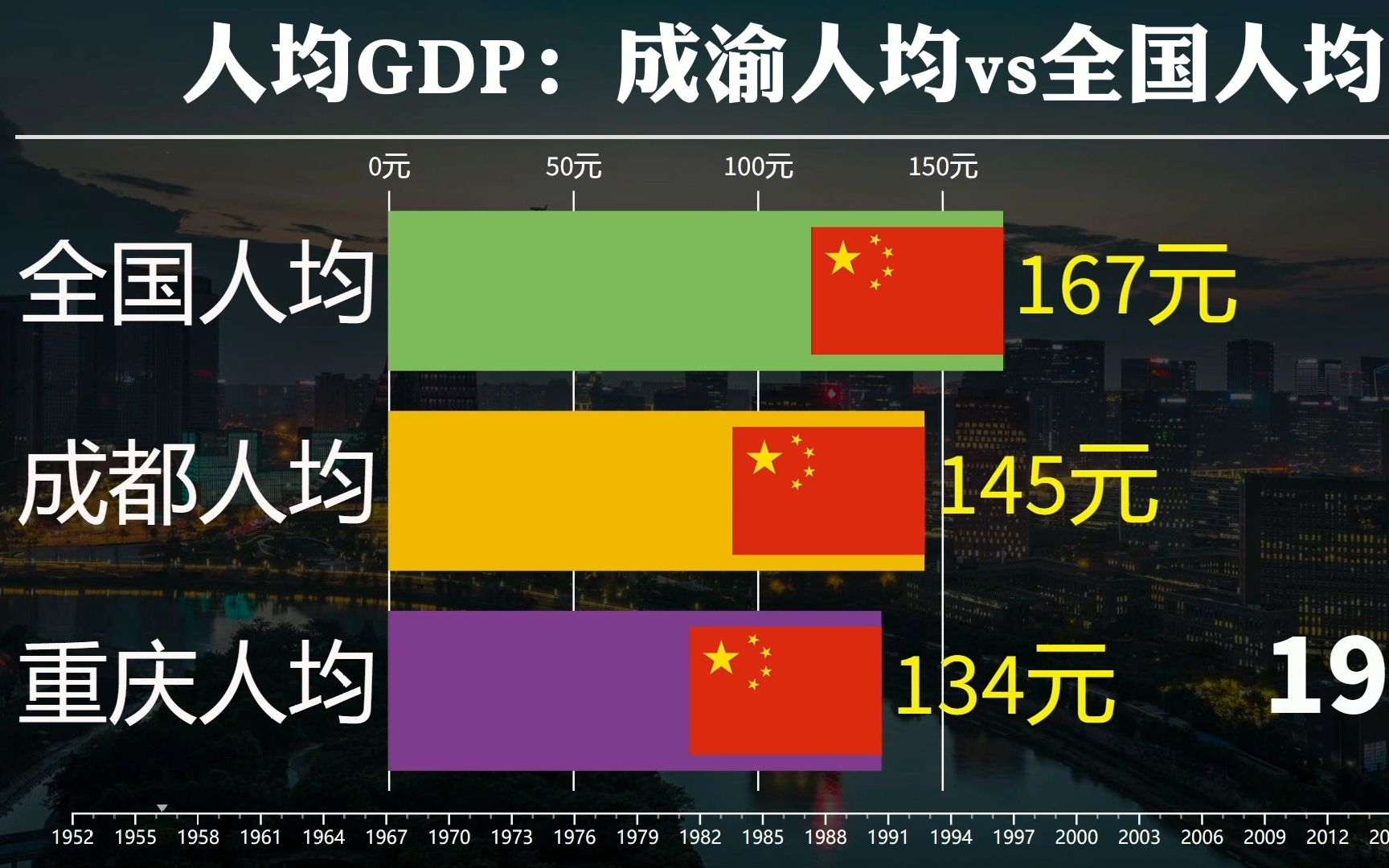 1952年至2021年,成都重庆人均GDP与全国人均对比哔哩哔哩bilibili