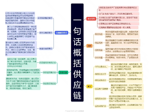 一句话明白供应链!!||一句话概括供应链3张思维导图帮您搞定供应链!!哔哩哔哩bilibili