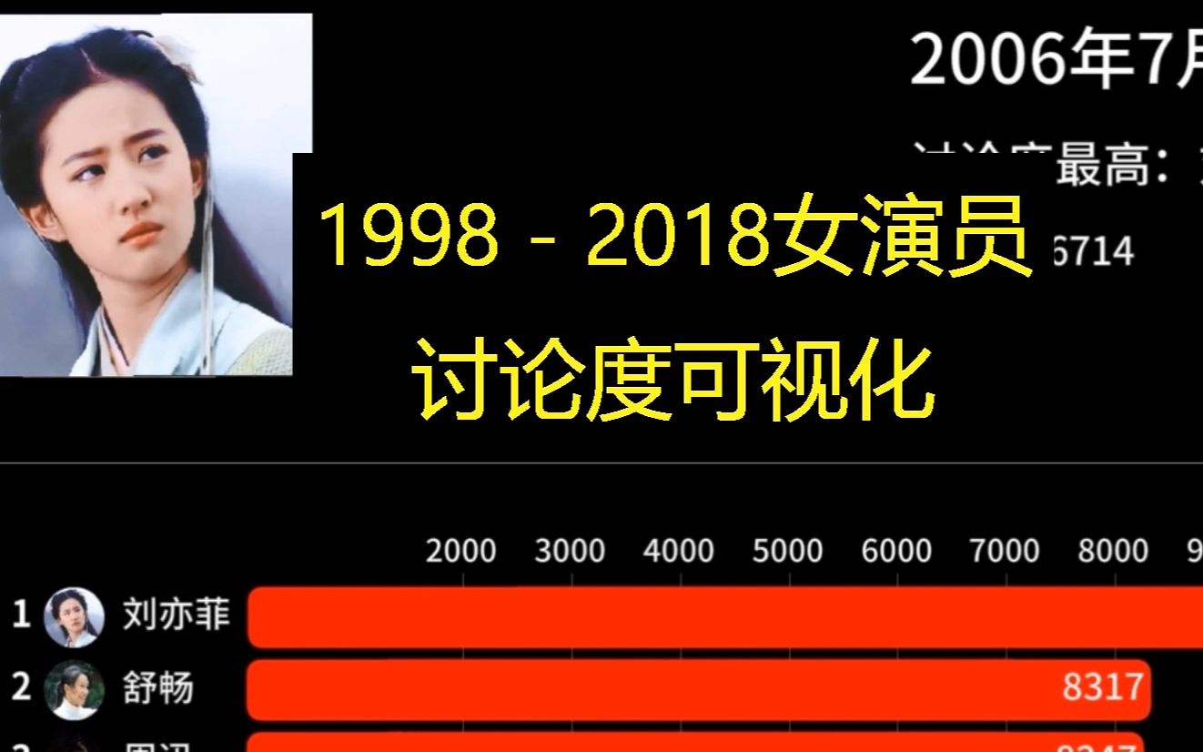 [图]1998年至2018年女演员热度变化