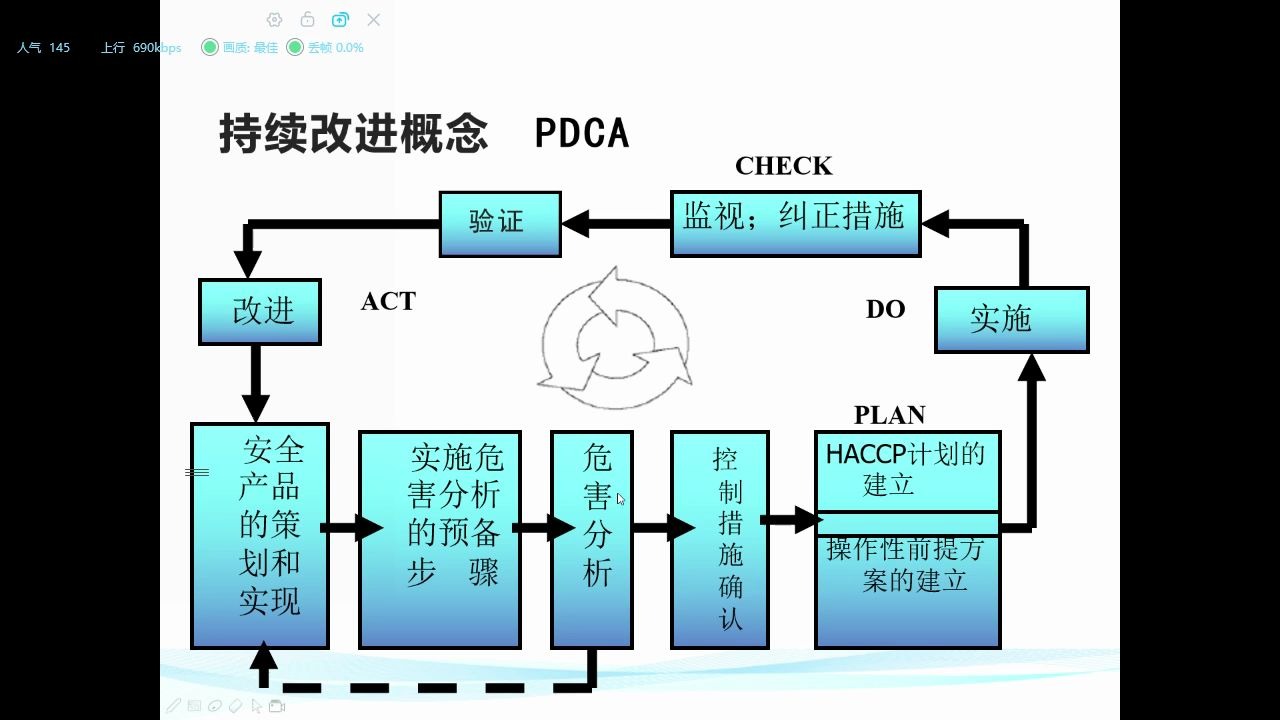 食品安全管理体系(ISO22000)02哔哩哔哩bilibili