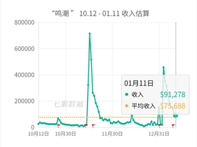 鸣潮长草期流水突破近三月以来的平均线,难道说鸣潮2.0真的涅槃重生了?