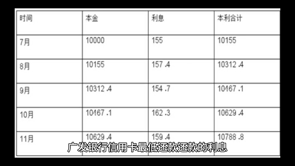 广发信用卡怎么退利息违约金?