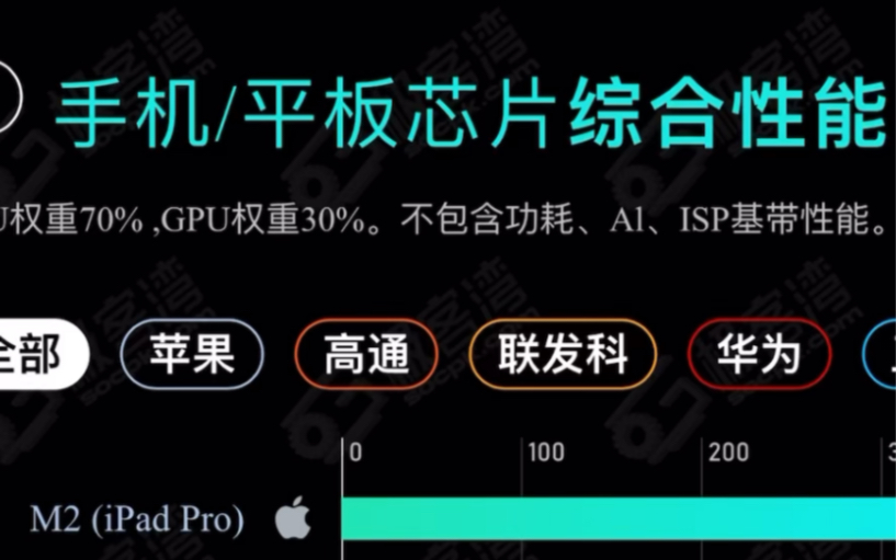 9月手机CPU综合性能排行,麒麟9000S相当于什么水平?哔哩哔哩bilibili