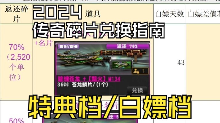 【CSOL老王】攻略ⷲ024传奇碎片兑换指南!3600档位~30碎片档位逐一讲解:性价比最高的道具兑换方法!网络游戏热门视频