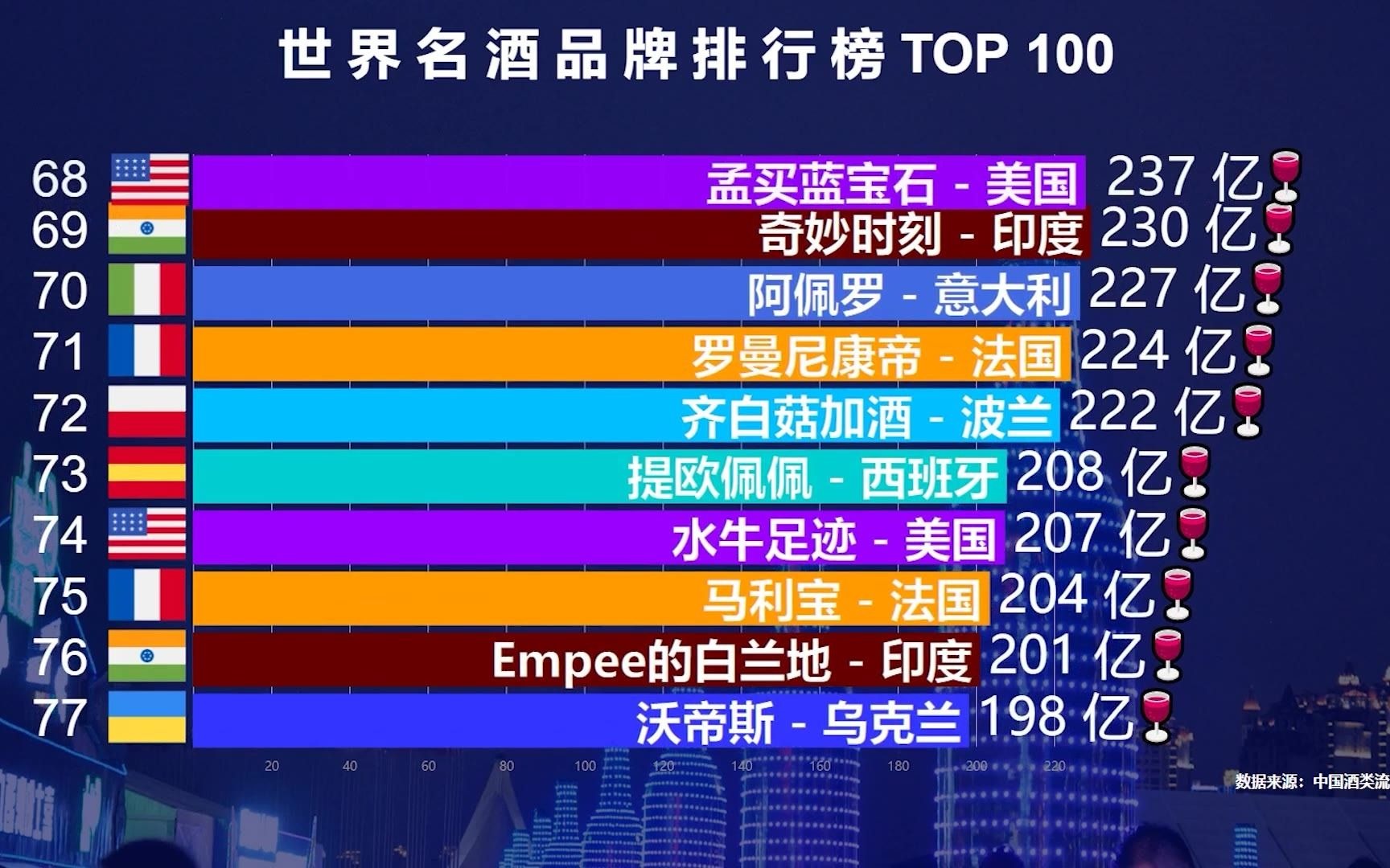 世界名酒排行榜TOP 100,中国独占24个名额,猜猜茅台排第几?你喝过几种?哔哩哔哩bilibili