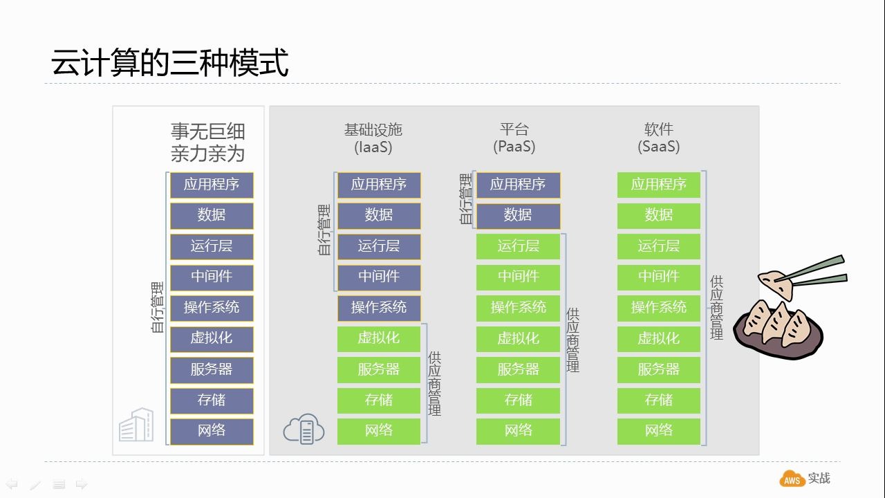 云计算概述AWS云计算实战(1)哔哩哔哩bilibili