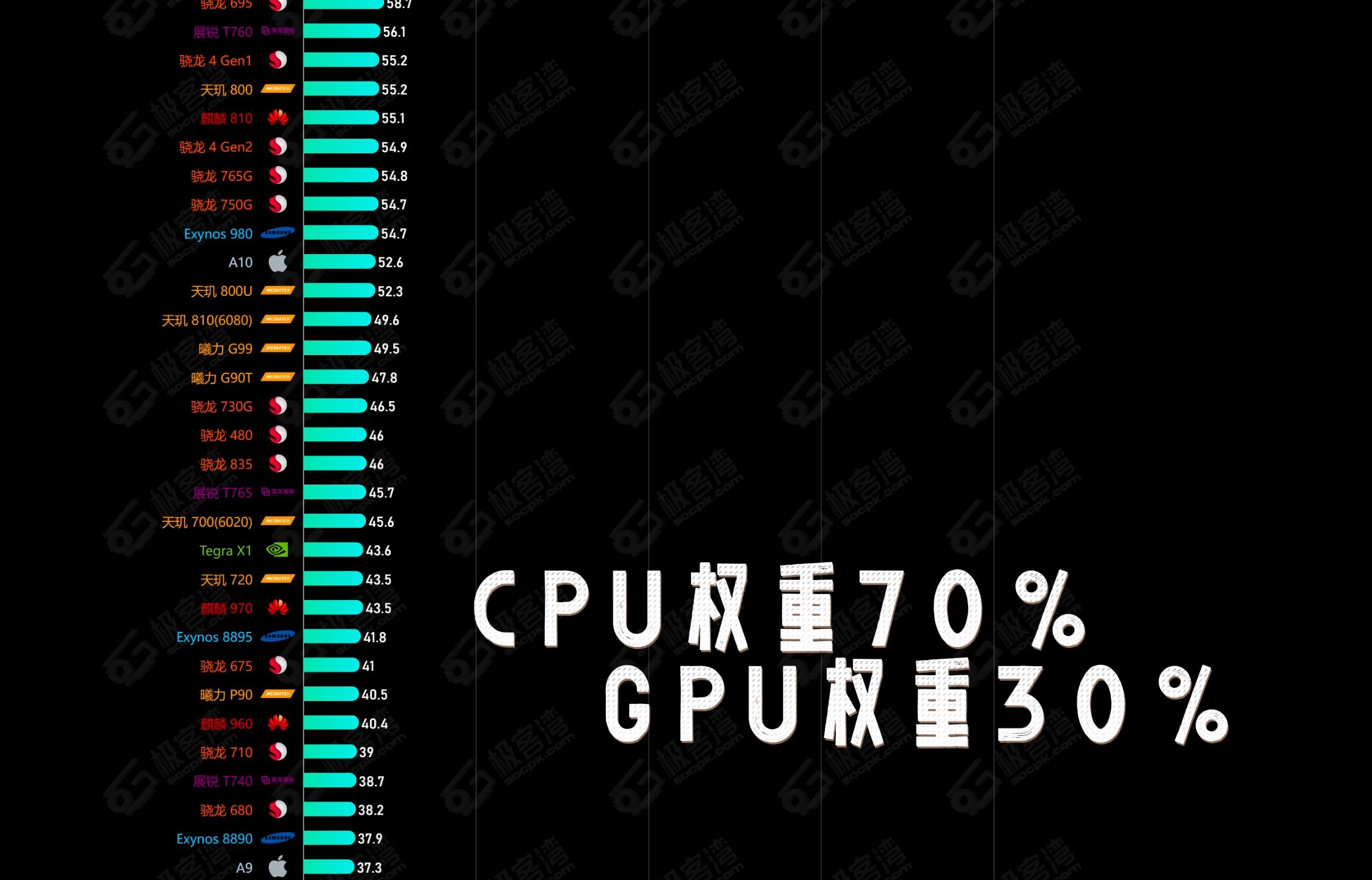 2024最新手机芯片性能排行,华为麒麟9010离最强还有些距离哔哩哔哩bilibili